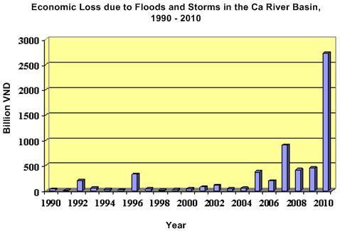 The floodwater level measured in Chu Le (Ngan Sau river) was 16.93mm, 0.71mm higher than that in 1996 which was 3.13 m exceeding Threat level III.