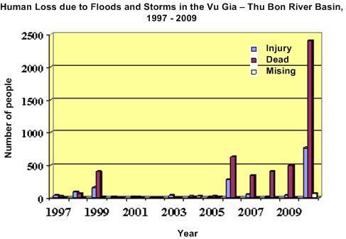 28. Floods often occur from September to November every year.