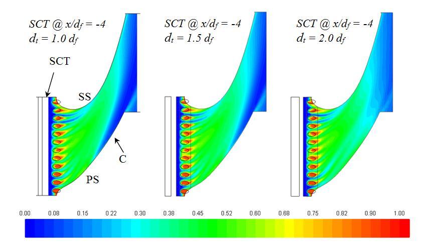accommodate further increase in SCT diameter, as it interfered with the inclined film hole geometry, the influence of SCT diameter study was carried out with the SCT positioned at x/d f = - 4.
