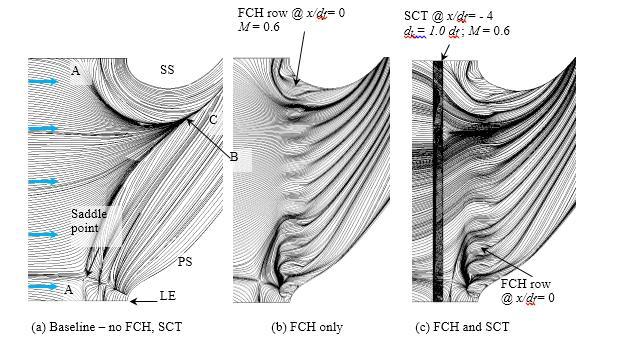 Fig. 6 Traces of the fluid flow on the end-wall Figure 7 shows the stream traces on the SCT surface for enabling understanding of the local dynamics of the mainstream fluid.