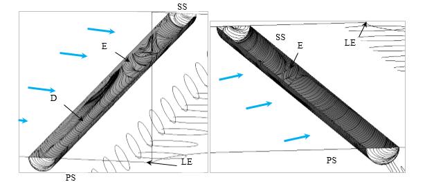 When the fluid was coming close to the LE, due to the horse shoe vortex formation, the fluid was made to squeeze in the space available. This can be inferred from Fig.