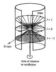 Single crystal X-ray diffraction Primary application is to determine atomic structure (symmetry, unit cell dimensions, space group, etc.,).