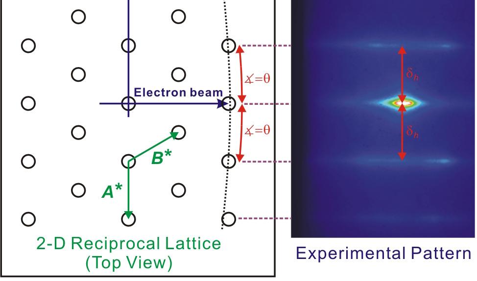 Symmetric diffraction patterns are formed if the electrons probe the 2D lattice along the zone axes, and two examples are given here.