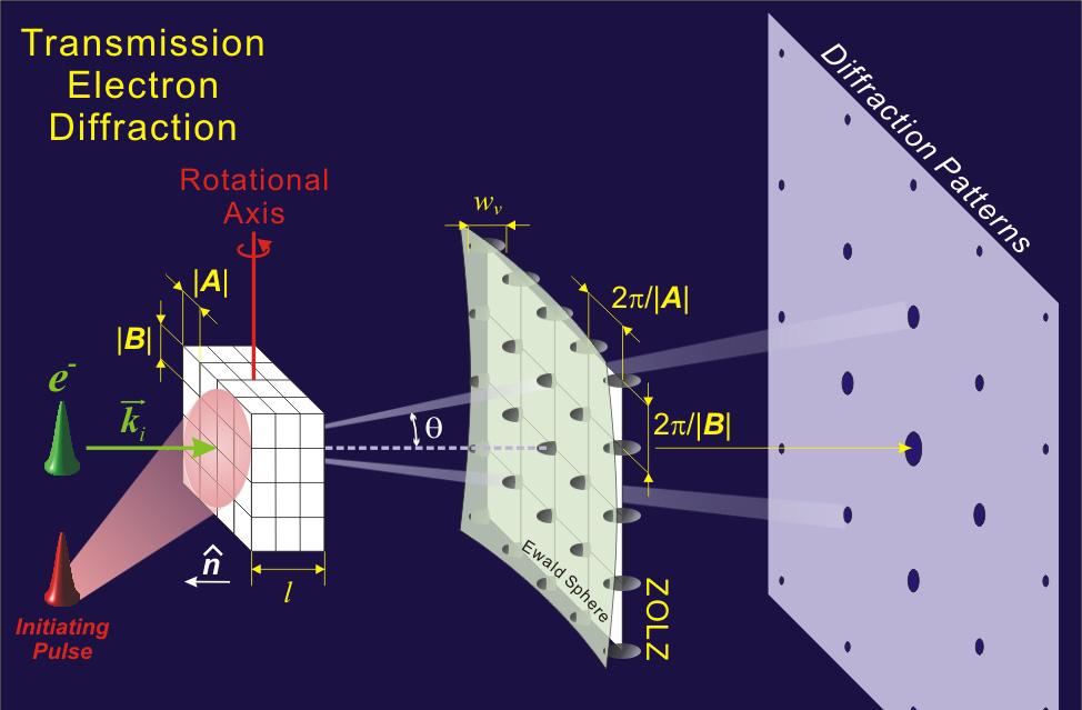 34 34 Fig. 10. Diffraction in transmission. Upper: Illustration of UEC methodology in this geometry.