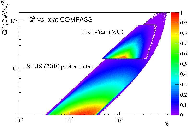 COMPASS: DY and SIDIS measurements In COMPASS we have the unique opportunity to access, using the same spectrometer, MDs via the 2 different processes: DY and SIDIS.