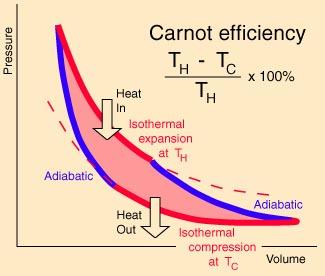Figure 1: A arnot cycle acting as a heat engine, illustrated on a temperature-entropy diagram. The cycle takes place between a hot reservoir at temperature T H and a cold reservoir at temperature T.