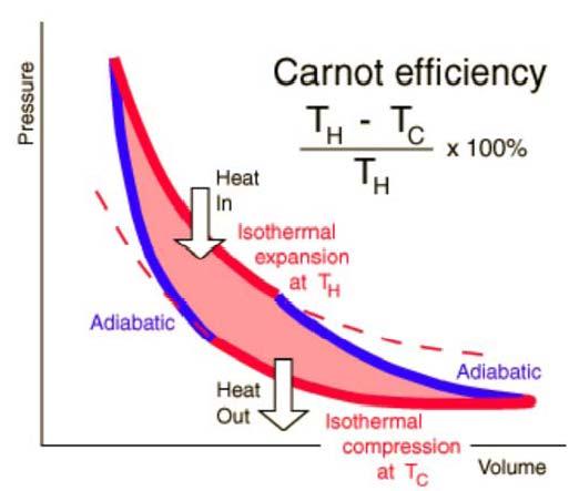 Suppose the two reservoirs are not allowed to come into direct contact. Instead, an engine transfers heat q, reversibly (see Figure ) from the high temperature reservoir.