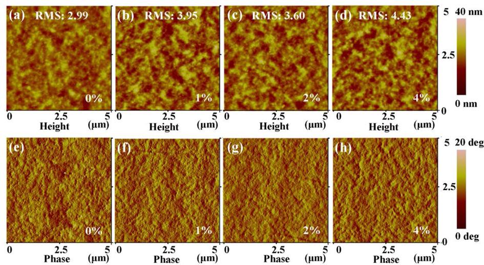 Q. Sun et al. 239 Fig. 3. AFM morphology images (a-c) and phase images (e-h) of active layers with different PBDT-BTzQx-C12 doping ratios.