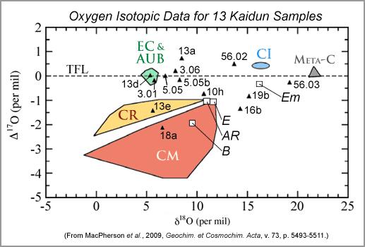 5 of 6 that every Kaidun clast they analyzed has similarities, if not exact matches, with known meteorite groups.