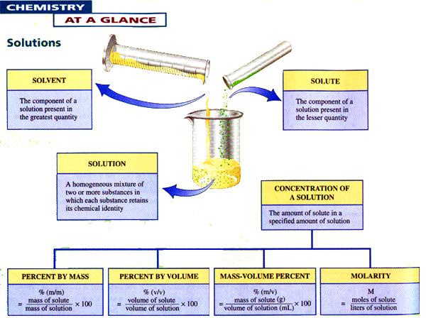 Solution at a Glance Solutions can be describe by the following: Solvent