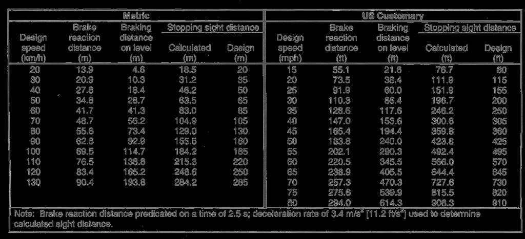 Stopping Sight Distance (SSD) from ASSHTO A Policy on Geometric Design