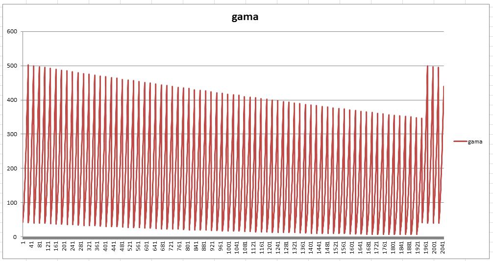 Figure 7. Graph of the values of the objective function gama for H = 54219 Figure 8.