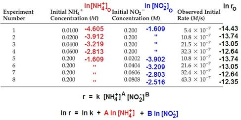 -3- Rate Law from Linear Regression on Initial Rate vs Concentration Data NH 4 + (aq) + NO 2(aq) N 2 (g) + 2H 2 O(l) Can you verify that A = B =?