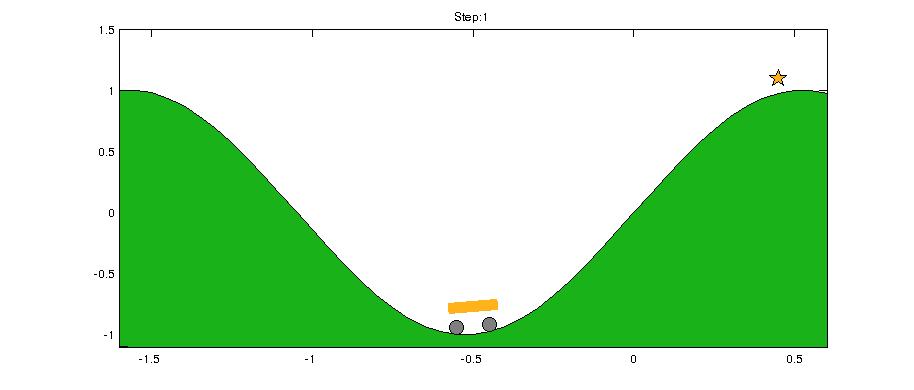 Mountain Car Tile Coding Simulation S = [ 1.5, 0.5] [ 0.07, 0.