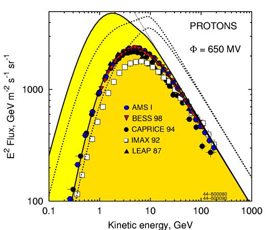 GeV excess: Optimized model Uses all sky and antiprotons & gammas to fix the nucleon and electron