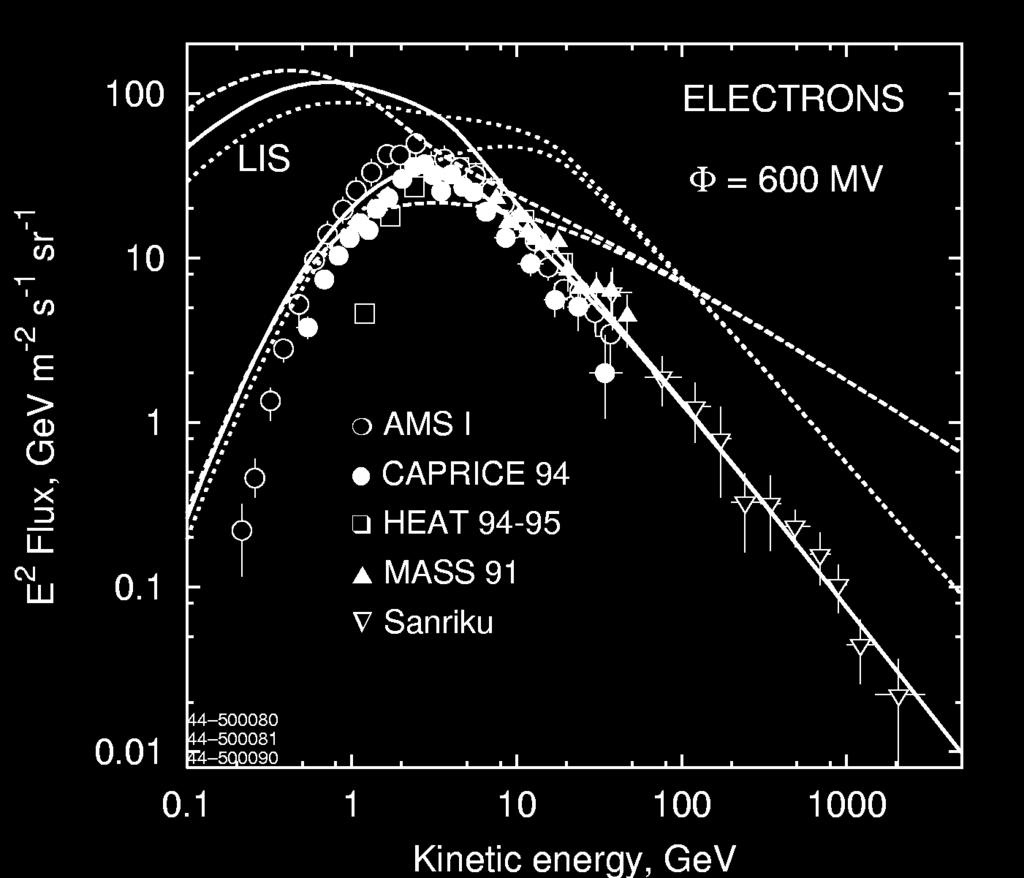 spectrum at LE the intensity of the CR electrons (uses also synchrotron index) Uses EGRET data up to