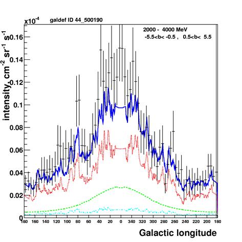 Longitude Profiles b <5 50-70