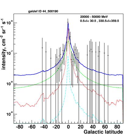 Latitude Profiles: Inner Galaxy 50-70 MeV 0.