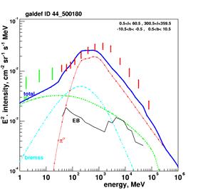 Conclusions I Accurate measurements of diffuse gamma rays, secondary antiprotons, and other CR