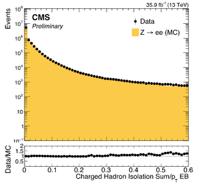 Reference: CMS DP -2018-017 Reference: ATLAS-CONF-2016-024 Electrons: Isolation Performance Electrons isolation data/mc agreement was significantly improved with updated