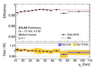 Reference:CMS-MUO-16-001- Submitted to J. Instrum. Reference: MUON-2018-001 Muons: Identification Efficiencies Reconstruction efficiency > ~98% for medium muons in η > 0.