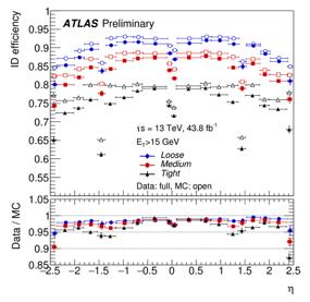 Presentation at CALOR 2018 with 2016 and 2017 datasets Reference: ATLAS-EGAM-2018-002 Electrons: Identification Efficiencies Efficiency measured in data with the