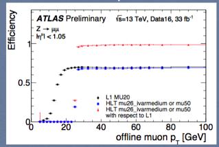 muon triggers: <ε> ~95% Very good data/mc agreement The efficiency for