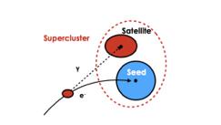 Electrons Reconstruction and Identification ECAL Driven Algorithm Finds ECAL superclusters with ET > 4 GeV A supercluster is a group of one or more clusters of energy deposits in the ECAL Takes into