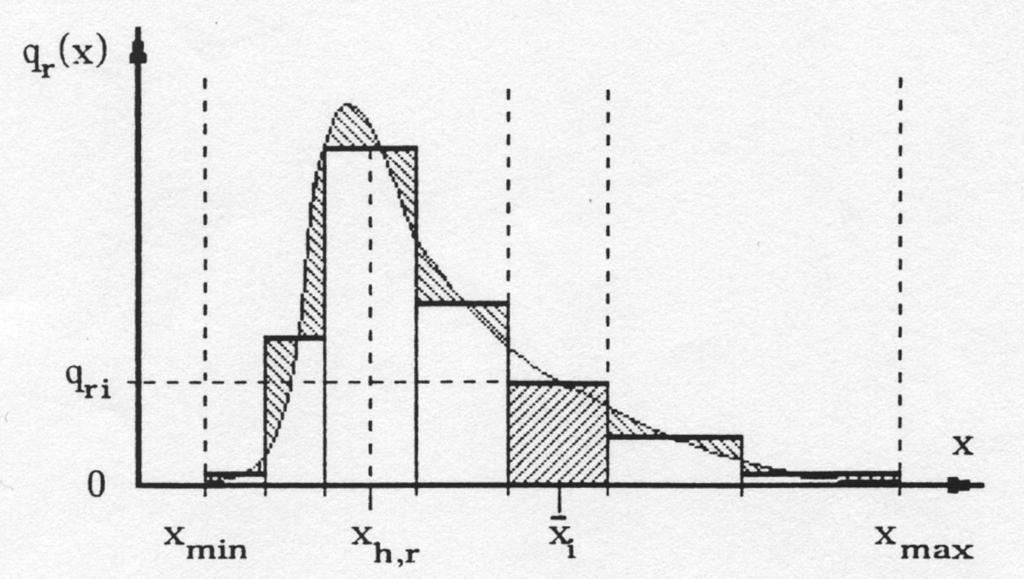 Density Distribution Function q r (x) as a Histogram Interal i x i x i-1 x i x particle size r