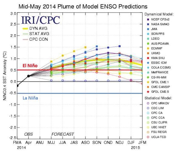 Figure 3 illustrates the mid-may ENSO forecasts from various dynamical and statistical models of the likely progression of the Niño3.