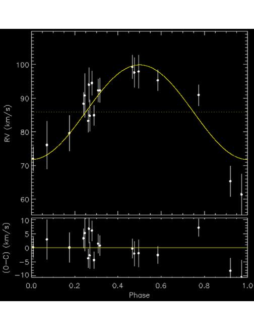 M10 OPTICAL SPECTROSCOPY WITH SOAR H-alpha emission, sometimes double peaked - accretion! Fit to RV curve of companion gives P = 3.