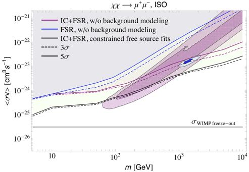 Milky Way Halo Analysis: Dark Matter Limits Dark Matter limits are competitive with other methods (e.g.