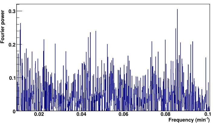 Search for QPOs (large time scales) Lomb-Scargle periodogram averaged over 2004-2006 Power