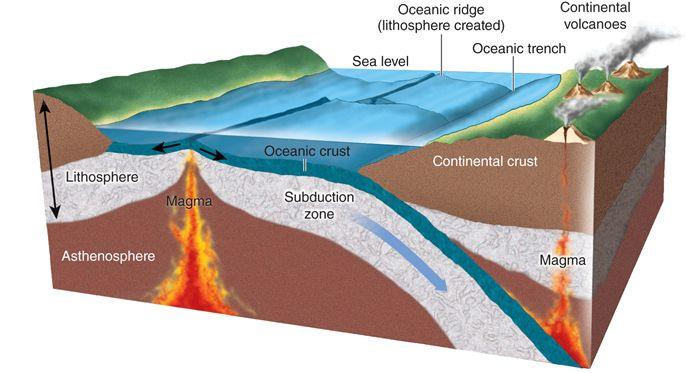 Oceanic Ridges Typically shallow focus and