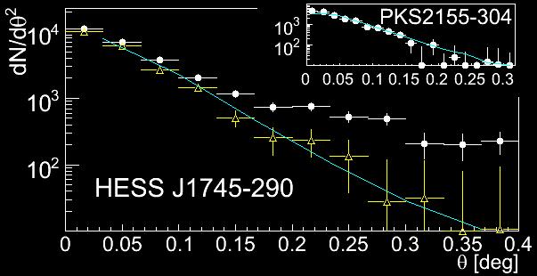 HESS J1745-290... not much room for Dark Matter Aharonian et al (2006) diffuse emission subtracted d N F v de 2 dl m2 DM NFW Dark Matter: r 1 H.E.S.S. PSF radial source profile fits NFW DM at first glance, but.