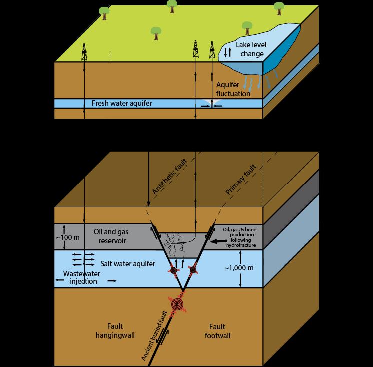 Types of induced-seismic events: Fluid Injection / Extraction To induce an earthquake with fluid injection (or extraction), we need