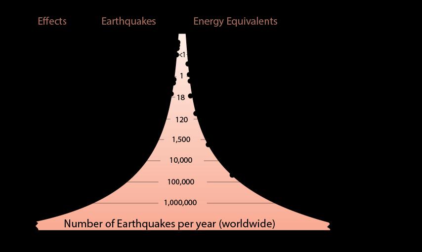 Earthquake: Magnitude How does