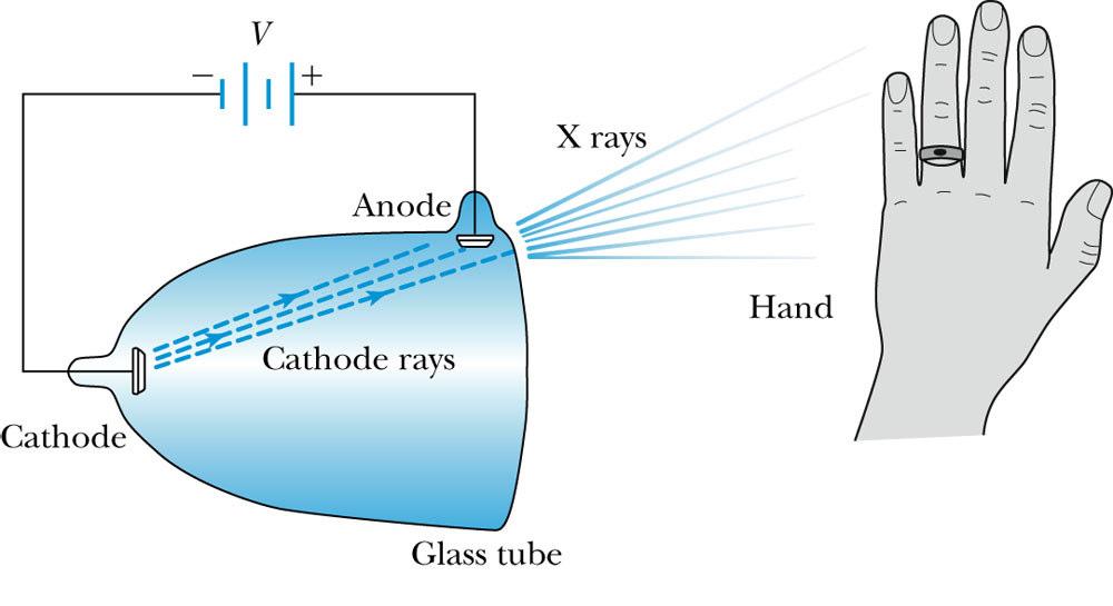 Wilhelm Röntgen studied the effects of cathode rays passing through various materials.