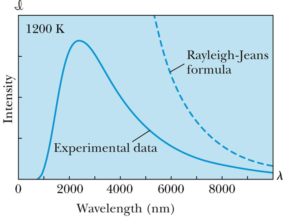 Wien s Displacement Law The spectral intensity I(λ, T) is the total power radiated per unit area per unit wavelength at a given temperature.