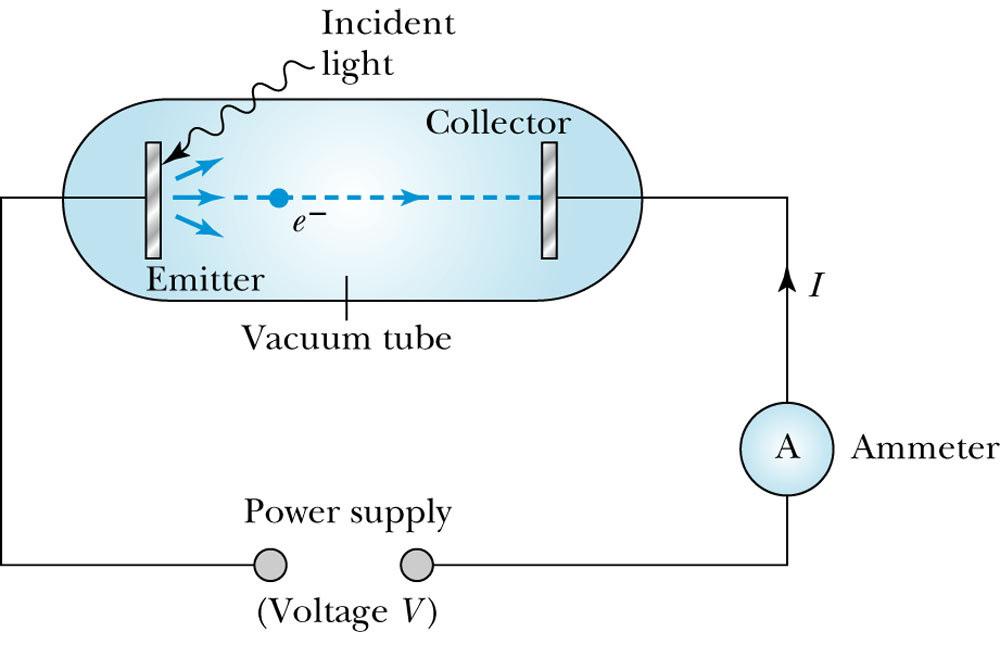 .6: Photoelectric Effect Methods of electron emission: Photo-electric Effect Experimental Setup Thermionic emission: Applying heat allows electrons to gain enough energy to escape.