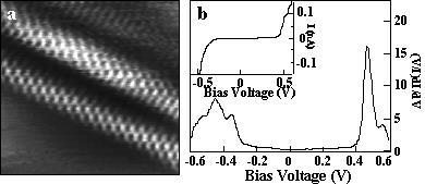 STM on Single-Wall CNTs (14,-3) SWNT semiconducting Band gap is a function of tube