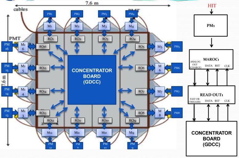 Concentrator Board which validate events.