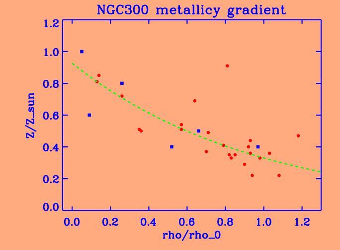 Stellar metallicity gradient in NGC300 B0 B3 supergiants B8 A4 supergiants --- log{z/z_sun} = -0.03 0.