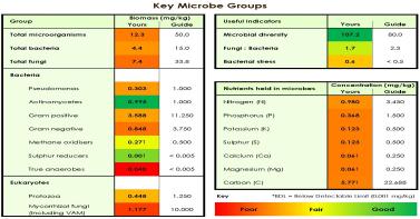 Microbial Balance) 52 Page 2 Colour-coded Key microbe groups Useful indicators Microbial