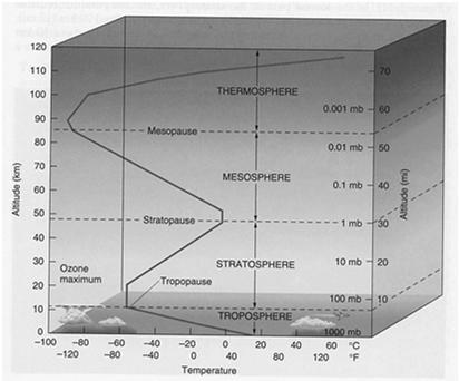Lecture 1: Introduction to the Climate System T mass (& radiation) T & mass relation in vertical mass (& energy, weather.