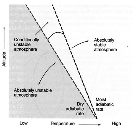 25%) The interaction of atmospheric gases with radiant energy modulates the flow of energy through the climate