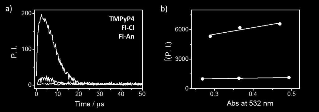 TMPyP4, Φ Δ = 0.74 Fl-Cl, Φ Δ = 0.06 Figure S10. a) Time profiles of 1 O 2 phosphorescence decay of TMPyP4 (blue), Fl-Cl (red), and Fl- An (blue) observed at 1280 nm (λ ex = 532 nm at 6.