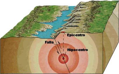 The epicenter is the point on the Earth s surface vertically perpendicular to the source of the