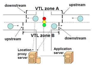 Figure 2: VTL mobile data collection system (source: [22]) It shows the VTL locations for the east-west street through dashed bold lines.