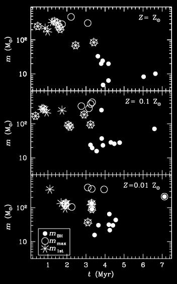 3. IMBHs: runaway collisions Mass loss by stellar winds prevents formation of IMBHs from runaway collisions UNLESS METALLICITY < 0.1 Zsun e.g.